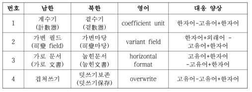 북한 ‘고유어+한자어’ 구성에 대응하는 남한 용어의 양상