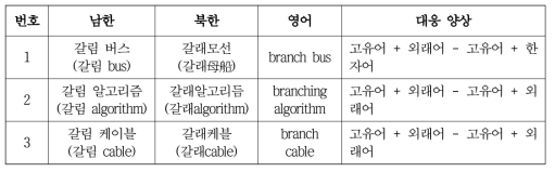 남한 ‘고유어+외래어’ 구성에 대응하는 북한 용어의 양상