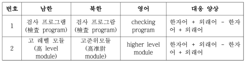 북한 ‘한자어+외래어’ 구성에 대응하는 남한 용어의 양상