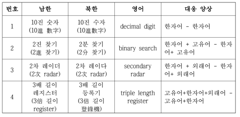 숫자가 포함된 남한 ICT 전문용어의 예