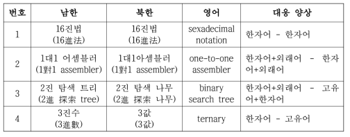 숫자가 포함된 북한 ICT 전문용어의 예