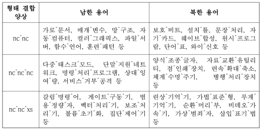 남북 ICT 전문용어의 형태 결합 양상