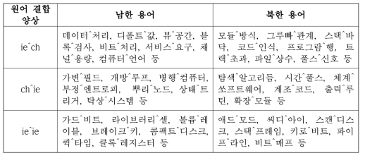 남북 ICT 전문용어의 원어 결합 양상