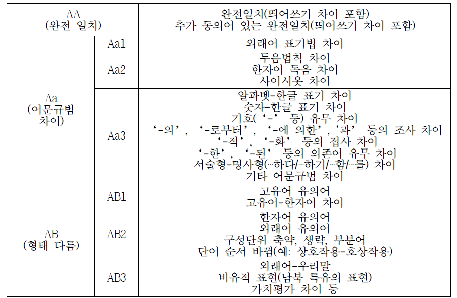 과학기술 분야 남북한 용어 분류 유형