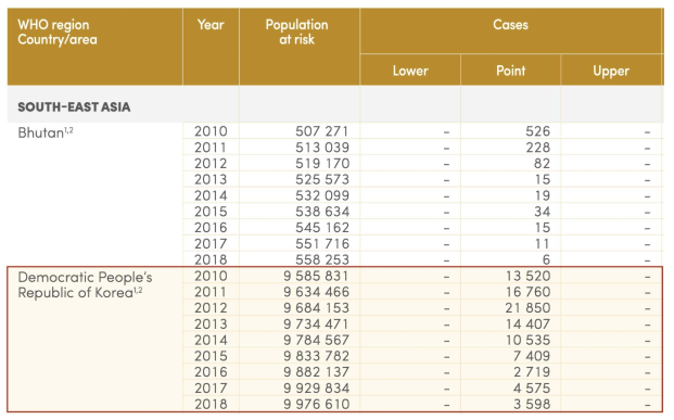 북한의 연간 말라리아 위험지역 인구와 추정 발생 수 (WHO, World malaria report 2019)