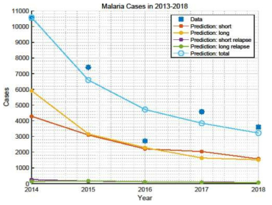 북한의 연간 말라리아 추정 발생 수 자료(Data)와 모델 예측(Prediction) 비교