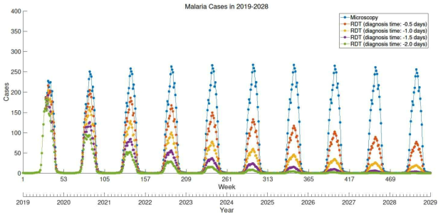 현미경 시나리오와 신속진단검사 시나리오의 주별 말라리아 발생 예측