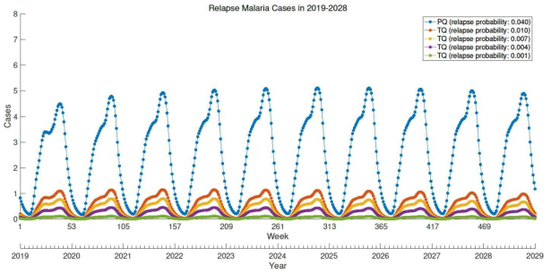 Premaquine(PQ) 시나리오와 tafenoquine(TQ) 시나리오의 주별 재발 말라리아 발생 예측