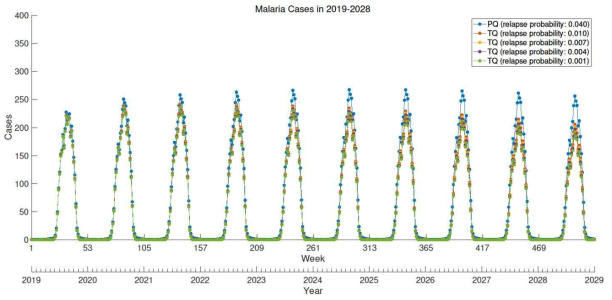 Premaquine(PQ) 시나리오와 tafenoquine(TQ) 시나리오의 주별 말라리아 발생 예측