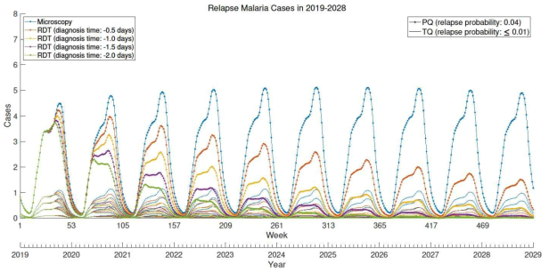 진단 중재와 치료 중재 시나리오 조합의 주별 재발 말라리아 발생 예측