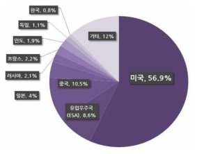 `17년 주요 국가별 우주예산 점유율 * 자료 : `18년 우주산업실태조사 보고서, 과학기술정보통신부, `18