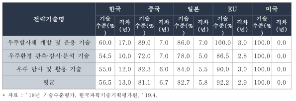 우주 분야 중점과학기술 주요국 `18년도 기술수준