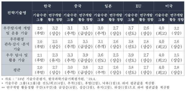 우주 분야 중점과학기술 기술수준 그룹 및 연구개발 활동 경향