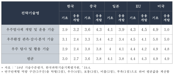 우주 분야 중점과학기술 연구단계별 역량