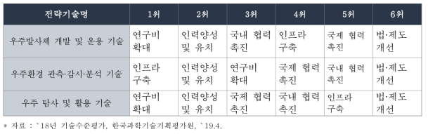 우주 분야 중점과학기술 정책제언 및 우선순위