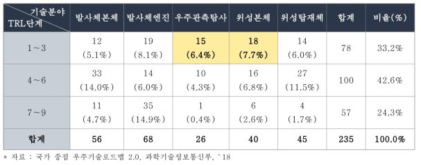 우주기술로드맵2.0 기술의 기술완성도별 개수 분포(괄호 안은 비율)