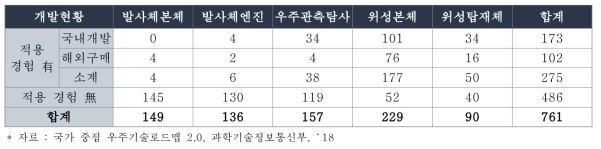 `18년 중점기술로드맵 수요 기술의 개발 현황분석