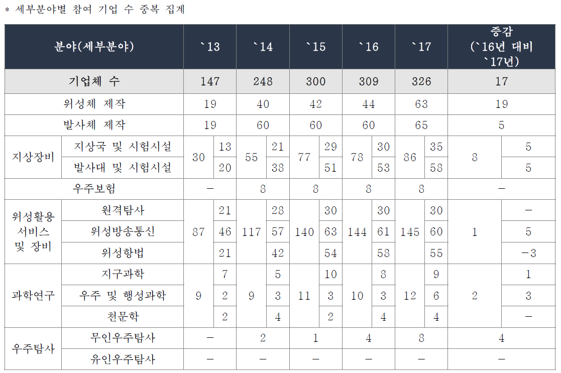 기업체의 우주분야 참여 현황(단위 : 개)