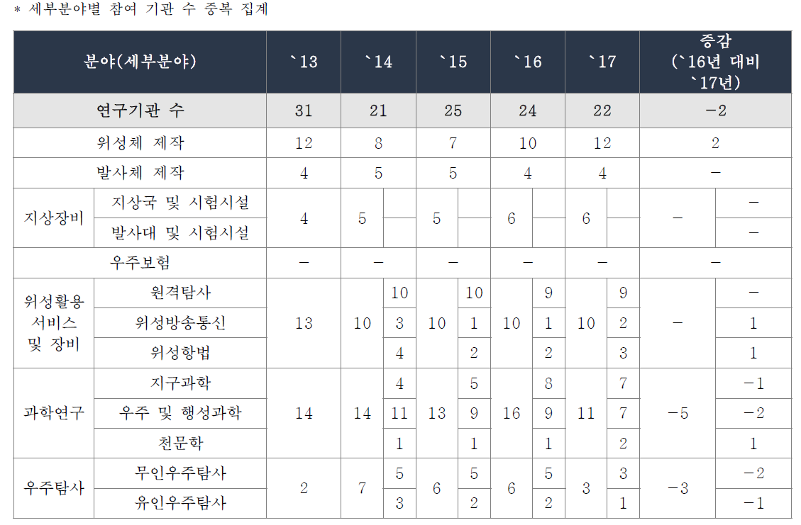 연구기관의 우주분야 참여 현황(단위 : 개)