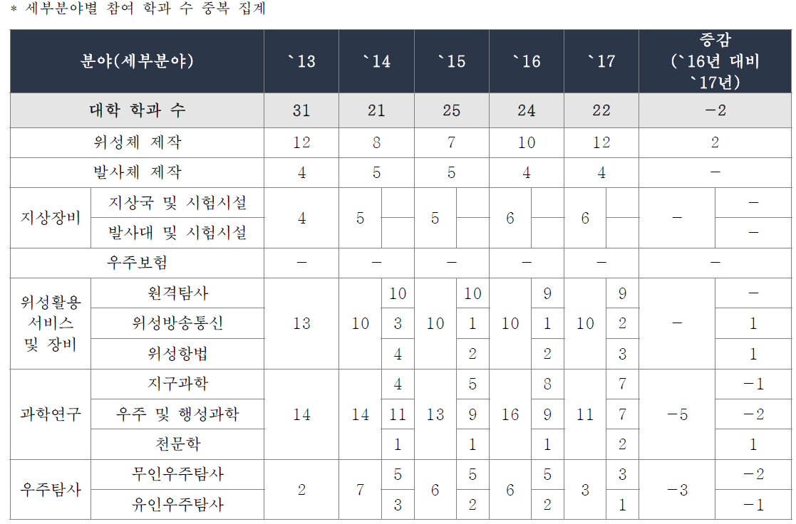 대학의 우주분야 참여 현황(단위 : 개)