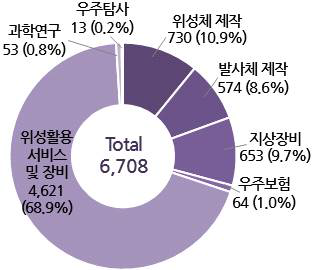 분야별 기업체 우주분야 인력현황(단위: 명)