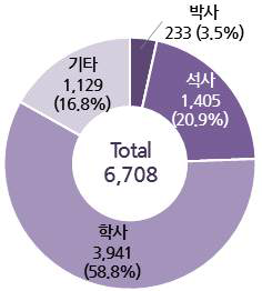 최종학력별 기업체 우주분야 인력현황(단위: 명)