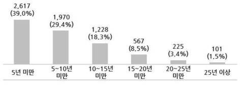 근속년수별 기업체 우주분야 인력현황