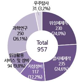 분야별 연구기관 우주분야 인력현황(단위: 명)