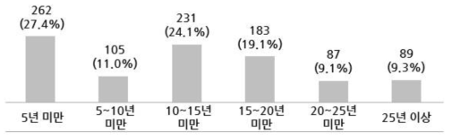 근속년수별 연구기관 우주분야 인력현황(단위: 명)