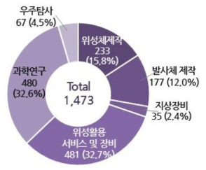 분야별 대학 우주분야 인력현황(단위: 명)