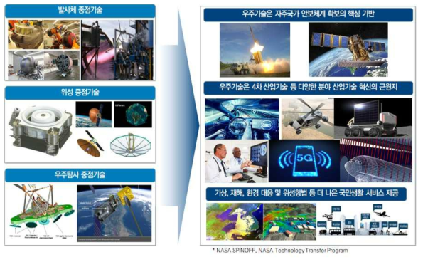 우주중점기술의 파급력