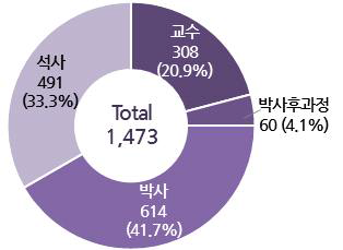 최종학력별 대학 우주분야 인력현황(단위: 명)