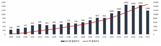 우주중점기술 관련 분야의 연도별 특허 출원건수(`98~`17)