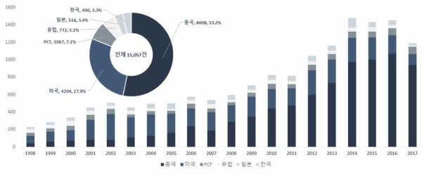 우주중점기술 관련 분야의 국가별·연도별 특허 출원건수(`98~`17)