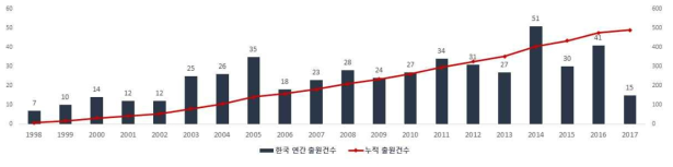 우주중점기술 한국 특허청의 연도별 출원건수(`98~`17)