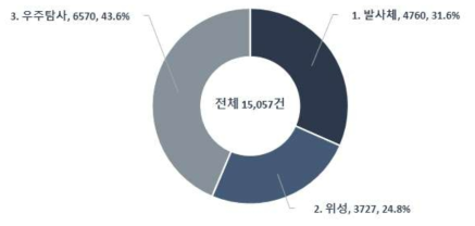 우주중점기술 대분류 기술분야별 전세계 특허 출원 비중