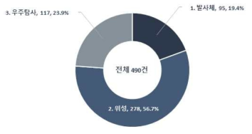 우주중점 대분류 기술분야별 한국 특허 출원 비중