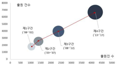 우주중점기술의 전세계 특허 기술성장곡선