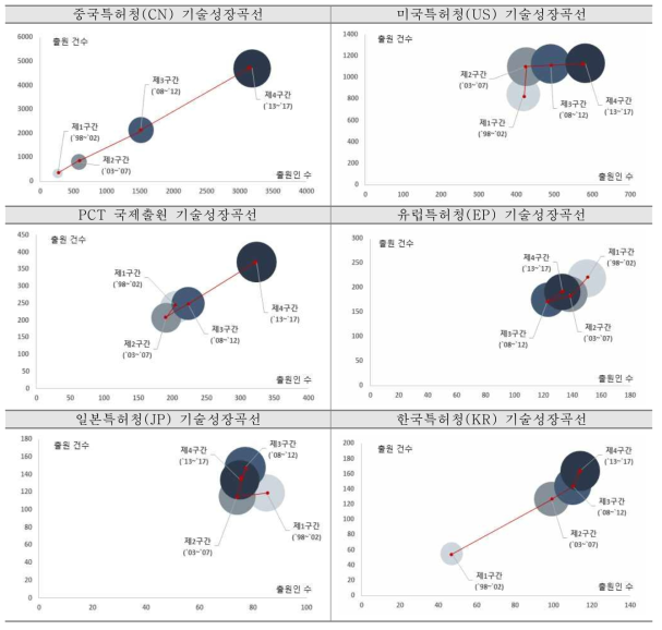 우주중점기술 관련 분야의 특허청별 기술성장곡선