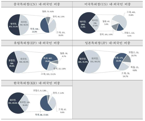 우주중점기술 관련 분야의 특허청별 내외국인 출원 동향