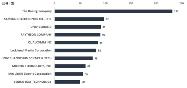 우주중점기술 관련 분야의 상위 10대 출원인 현황