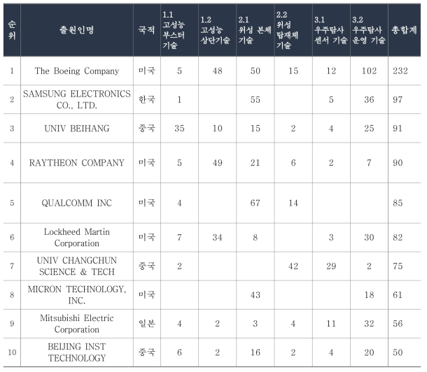 우주중점기술 상위 10대 특허 출원인 분야별 상세