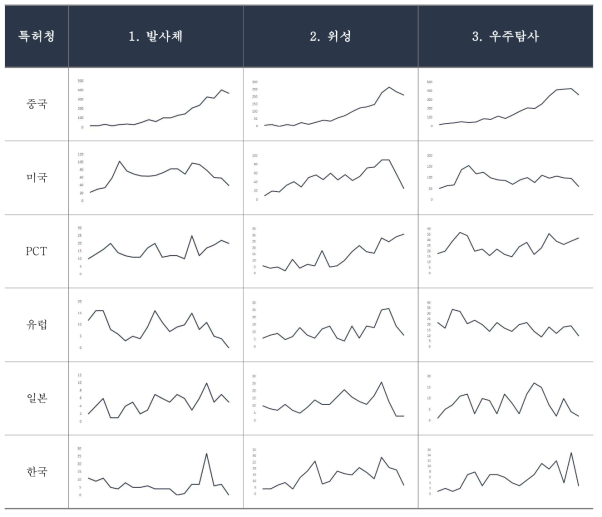 우주중점기술 국가별 특허 출원 IP 부상도