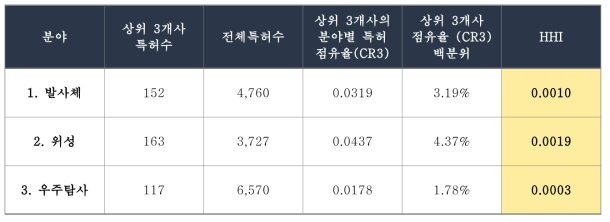 우주중점기술 시장진입 경쟁수준 분석