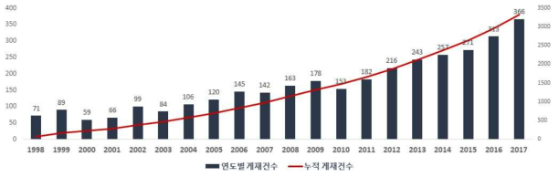 우주중점기술 관련 분야의 전세계 논문 게재 건수(`98~`17)