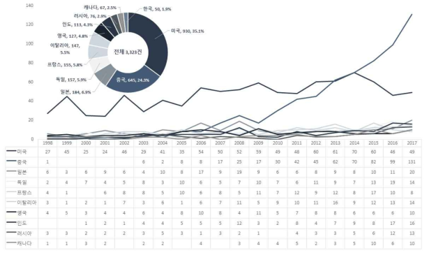 우주중점기술 관련 분야의 국가별 논문 게재 건수(`98~`17)