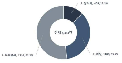 우주중점기술 대분류 분야별 논문 게재 비중