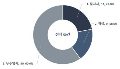 국내 저자의 우주중점기술 대분류 분야별 논문 게재 비중