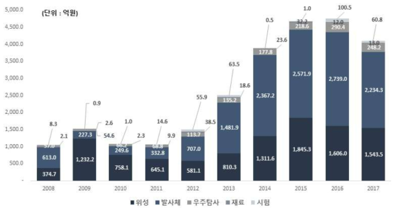 연도별 세부기술분야별 R&D 투자규모 추이(`08~`17)