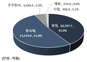 세부기술분야별 투자비중(`08~`17)